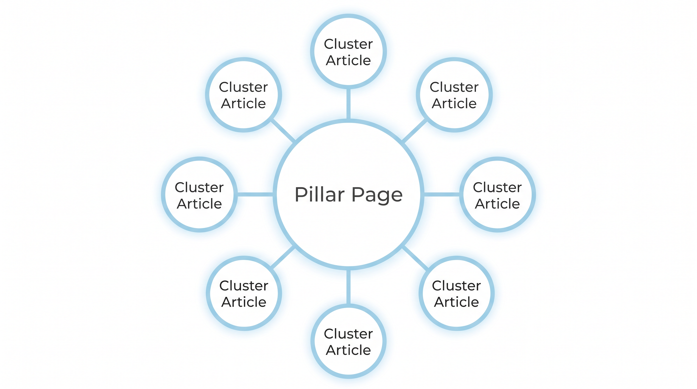 Simple hub-and-spoke diagram with a large central circle labeled 'Pillar Page' connected to six smal