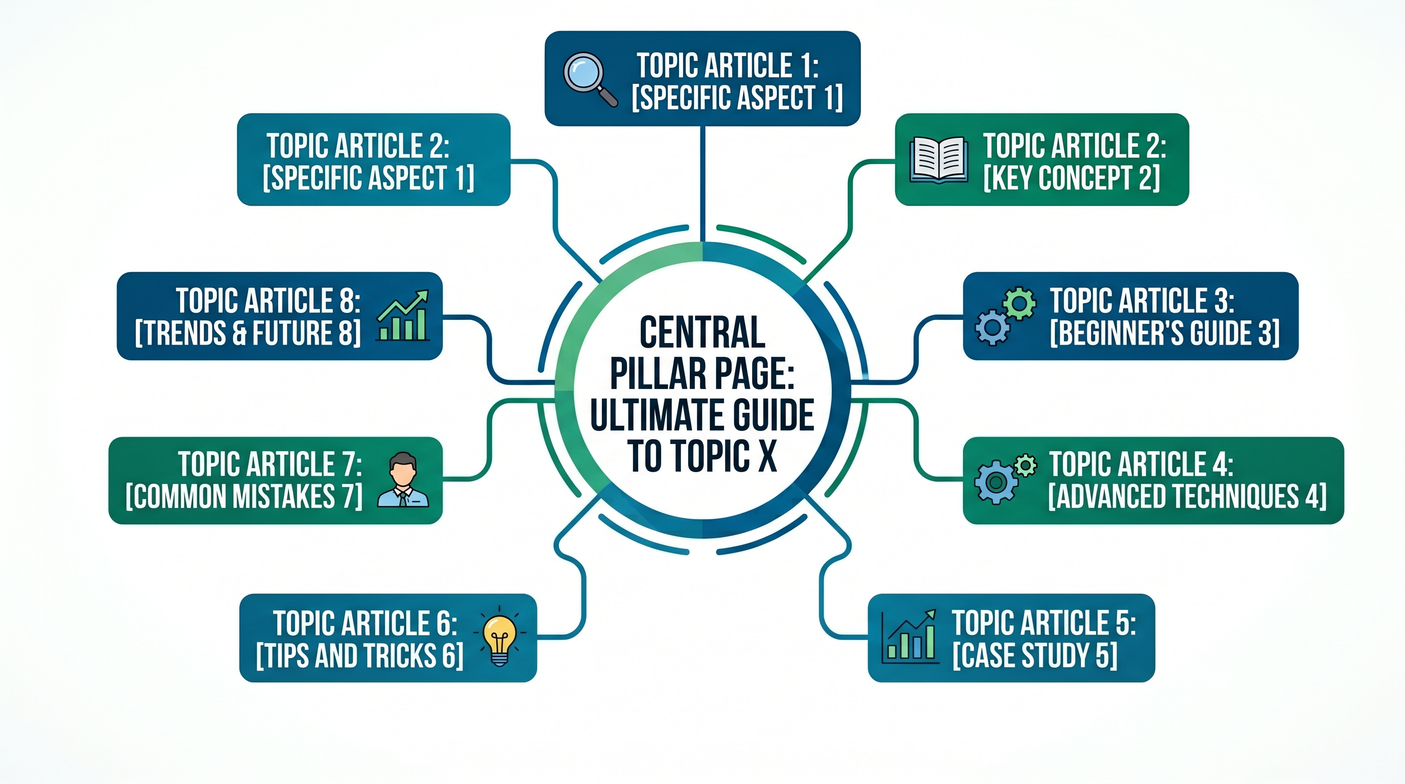 Visual diagram of a content cluster map with one central pillar page in the center connected by line